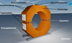 Detailansicht des Wandlergetriebe Aufbaus: Eisenkern, Anschlusskasten, Typenschild, Erdungsklemme, Schraubung, Einbaulage, Sekundärklemmen und Schienen.
