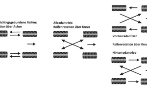 Diagramme zeigen verschiedene Reifenrotationsmuster für laufrichtungsgebundene Reifen, Allrad-, Vorder- und Hinterradantrieb.