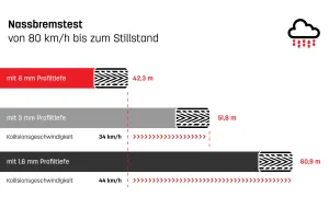 Nassbremstest: Reifen mit 8mm Profil stoppen nach 42,3m. Bei 3mm Profil sind es 51,8m. Wie lange darf man reifen fahren? Mit 1,6mm Profil kollidiert man bei 44km/h nach 60,9m.