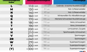 Tabelle zeigt Geschwindigkeitsindex S für Vans und Limousinen mit 180 km/h Höchstgeschwindigkeit.