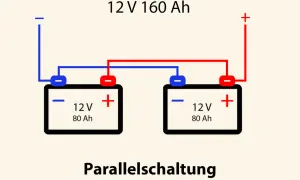 Zwei 12V 80Ah Batterien sind parallel geschaltet, um 12V 160Ah zu erreichen. Die Batterie Abmessungen 12V sind hierbei entscheidend für die Kapazität.