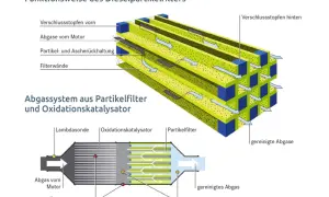 Schema eines Dieselpartikelfilters: Abgase vom Motor durchlaufen Filterwände, die Partikel zurückhalten. Ähnlich wie ein Tankstutzen Diesel reinigt, filtert er Abgase.