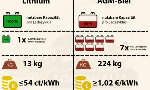 Vergleich von Lithium- und AGM-Batterien: Lithium bietet 100% Kapazität, AGM nur 50%. Die AGM-Batterie hat eine geringere Lebensdauer und höhere Kosten pro kWh, trotz ähnlicher Spannung.