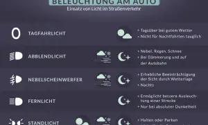 Das Bild zeigt verschiedene Lichter am Auto: Tagfahrlicht, Abblendlicht, Nebelscheinwerfer, Fernlicht und Standlicht. Das Abblendlicht-Symbol wird bei Nebel, Regen, Schnee und Dämmerung genutzt.