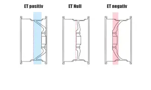 Illustration zeigt Felgen mit positiver, null und negativer Einpresstiefe (ET).