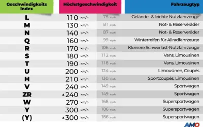 Tabelle zeigt Geschwindigkeitsindex S für Vans und Limousinen mit 180 km/h Höchstgeschwindigkeit.