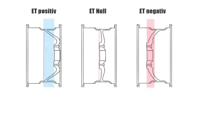 Illustration zeigt Felgen mit positiver, null und negativer Einpresstiefe (ET).