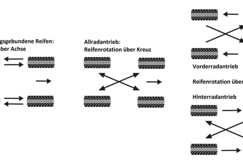 Diagramme zeigen verschiedene Reifenrotationsmuster für laufrichtungsgebundene Reifen, Allrad-, Vorder- und Hinterradantrieb.