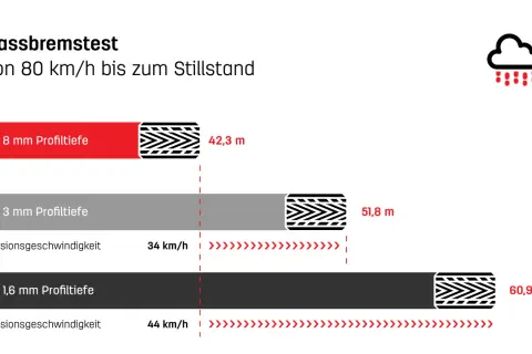 Nassbremstest: Reifen mit 8mm Profil stoppen nach 42,3m. Bei 3mm Profil sind es 51,8m. Wie lange darf man reifen fahren? Mit 1,6mm Profil kollidiert man bei 44km/h nach 60,9m.