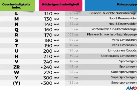 Tabelle zeigt Geschwindigkeitsindex S für Vans und Limousinen mit 180 km/h Höchstgeschwindigkeit.