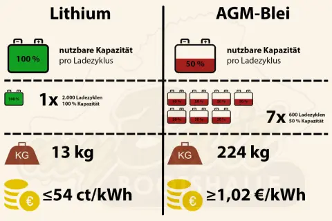 Vergleich von Lithium- und AGM-Batterien: Lithium bietet 100% Kapazität, AGM nur 50%. Die AGM-Batterie hat eine geringere Lebensdauer und höhere Kosten pro kWh, trotz ähnlicher Spannung.