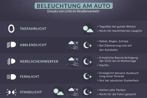 Das Bild zeigt verschiedene Lichter am Auto: Tagfahrlicht, Abblendlicht, Nebelscheinwerfer, Fernlicht und Standlicht. Das Abblendlicht-Symbol wird bei Nebel, Regen, Schnee und Dämmerung genutzt.