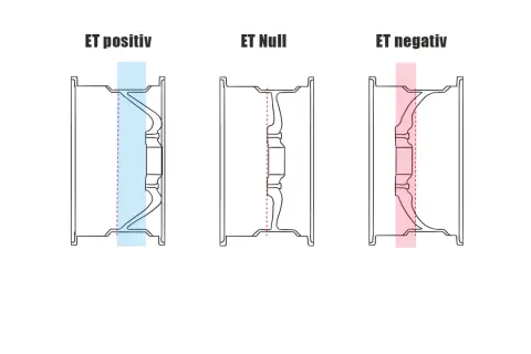 Illustration zeigt Felgen mit positiver, null und negativer Einpresstiefe (ET).