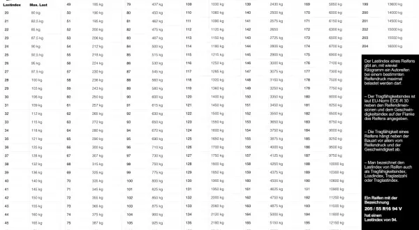 Reifenbezeichnungen: Tabelle zeigt Lastindex und maximale Traglast von Reifen. Ein Beispiel erklärt, wie der Lastindex 94 bei 205/55 R16 94 V zu interpretieren ist.