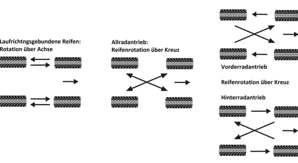 Diagramme zeigen verschiedene Reifenrotationsmuster für laufrichtungsgebundene Reifen, Allrad-, Vorder- und Hinterradantrieb.