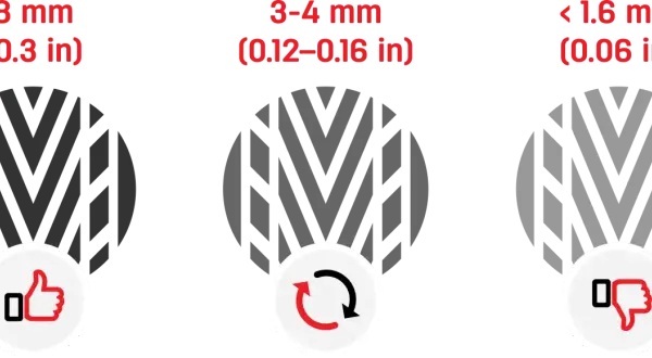 Reifenprofiltiefe: 8mm (Daumen hoch) ist gut, 3-4mm (Kreispfeile) okay, <1.6mm (Daumen runter) ist nicht mehr für autoreifen flicken erlaubt.