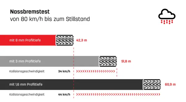 Nassbremstest: Reifen mit 8mm Profil stoppen nach 42,3m. Bei 3mm Profil sind es 51,8m. Wie lange darf man reifen fahren? Mit 1,6mm Profil kollidiert man bei 44km/h nach 60,9m.