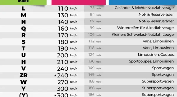 Tabelle zeigt Geschwindigkeitsindex S für Vans und Limousinen mit 180 km/h Höchstgeschwindigkeit.