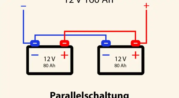 Zwei 12V 80Ah Batterien sind parallel geschaltet, um 12V 160Ah zu erreichen. Die Batterie Abmessungen 12V sind hierbei entscheidend für die Kapazität.