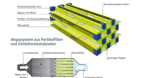 Schema eines Dieselpartikelfilters: Abgase vom Motor durchlaufen Filterwände, die Partikel zurückhalten. Ähnlich wie ein Tankstutzen Diesel reinigt, filtert er Abgase.