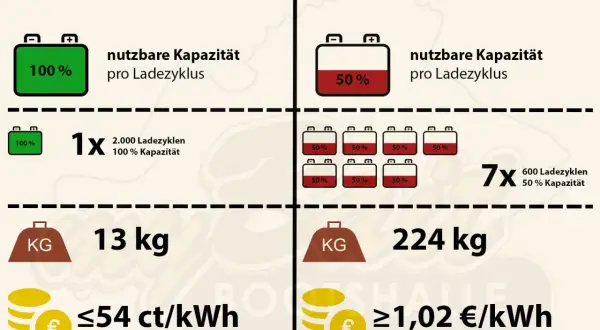 Vergleich von Lithium- und AGM-Batterien: Lithium bietet 100% Kapazität, AGM nur 50%. Die AGM-Batterie hat eine geringere Lebensdauer und höhere Kosten pro kWh, trotz ähnlicher Spannung.