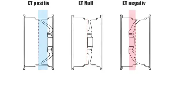 Illustration zeigt Felgen mit positiver, null und negativer Einpresstiefe (ET).