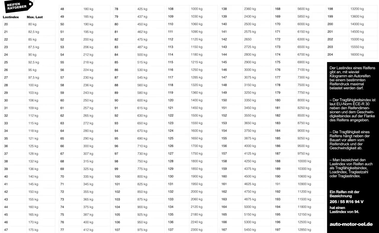 Reifenbezeichnungen: Tabelle zeigt Lastindex und maximale Traglast von Reifen. Ein Beispiel erklärt, wie der Lastindex 94 bei 205/55 R16 94 V zu interpretieren ist.