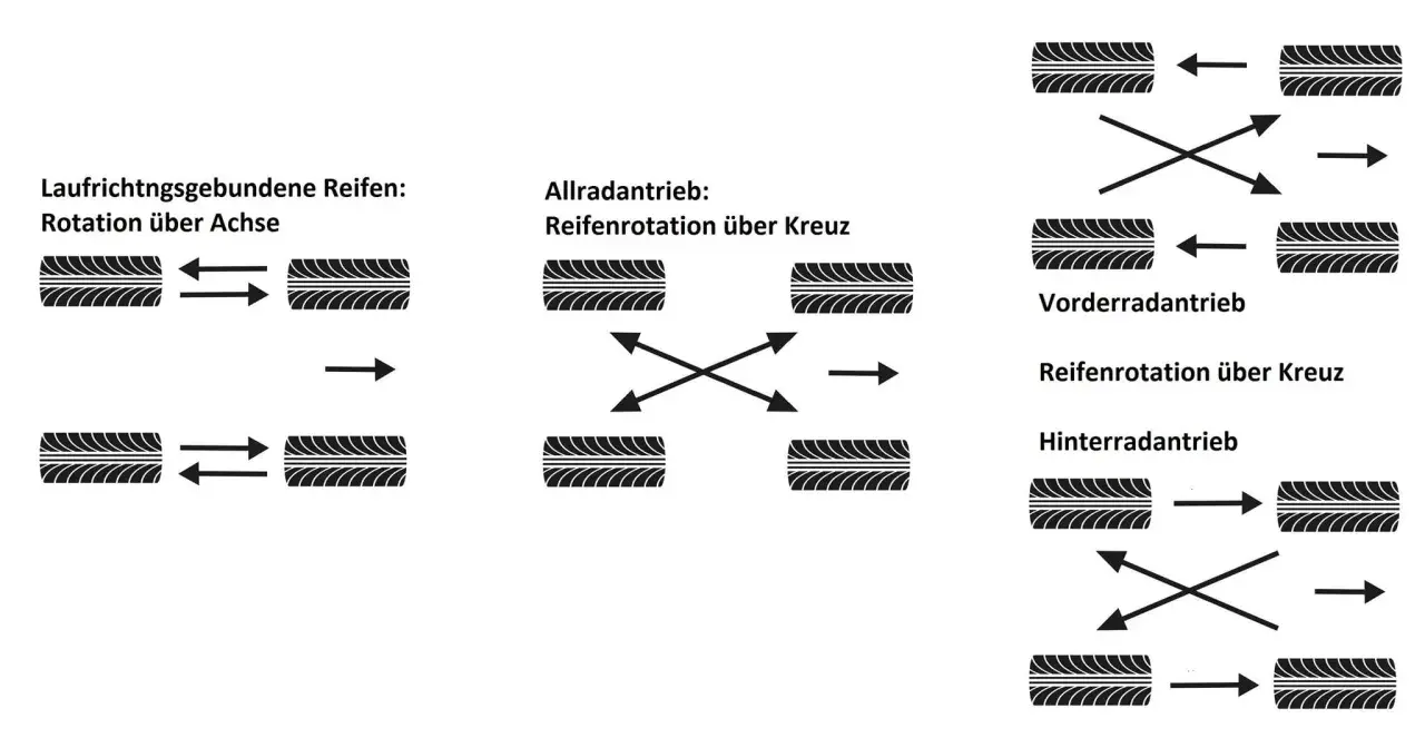 Diagramme zeigen verschiedene Reifenrotationsmuster für laufrichtungsgebundene Reifen, Allrad-, Vorder- und Hinterradantrieb.