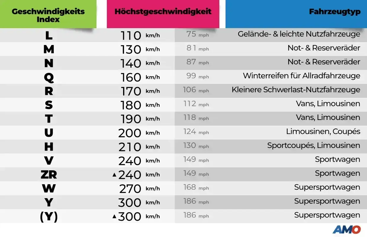 Tabelle zeigt Geschwindigkeitsindex S für Vans und Limousinen mit 180 km/h Höchstgeschwindigkeit.
