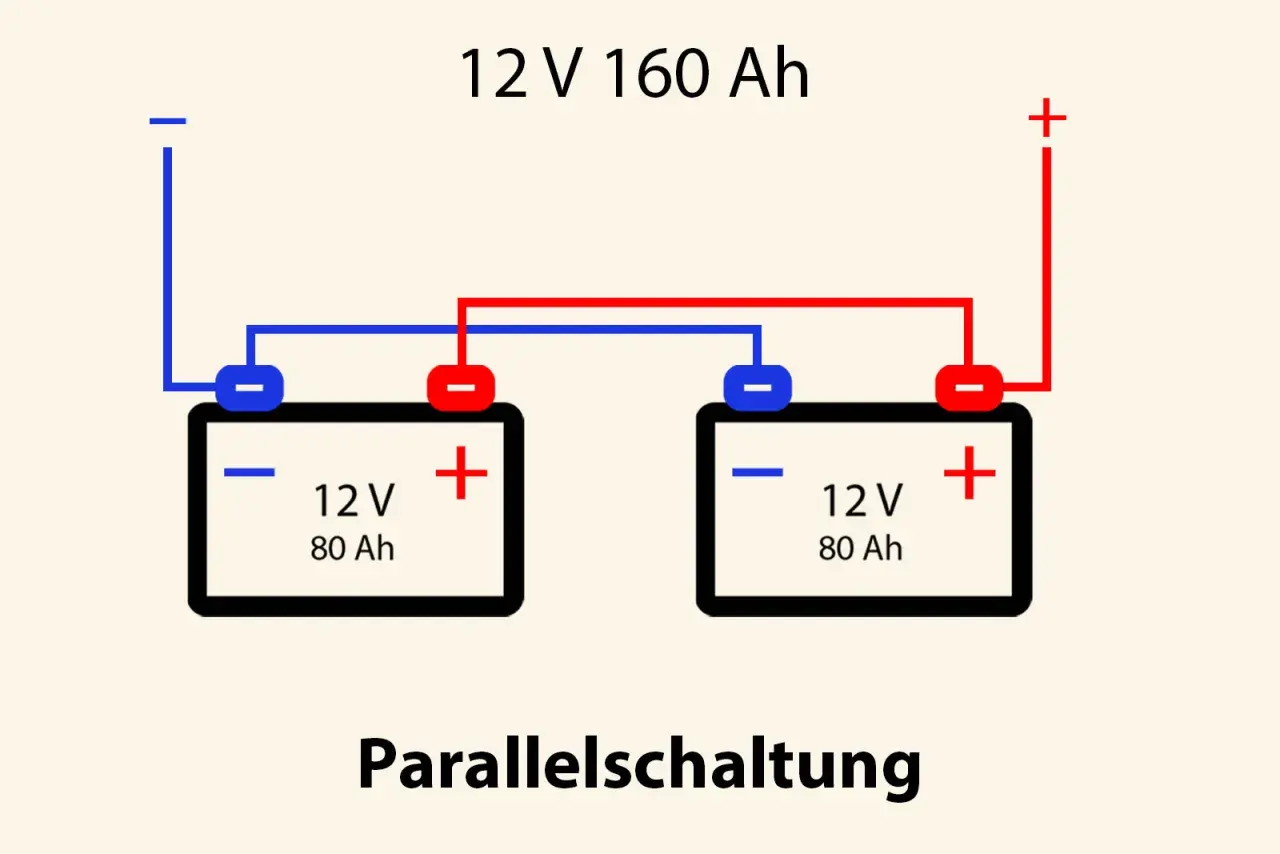 Zwei 12V 80Ah Batterien sind parallel geschaltet, um 12V 160Ah zu erreichen. Die Batterie Abmessungen 12V sind hierbei entscheidend für die Kapazität.