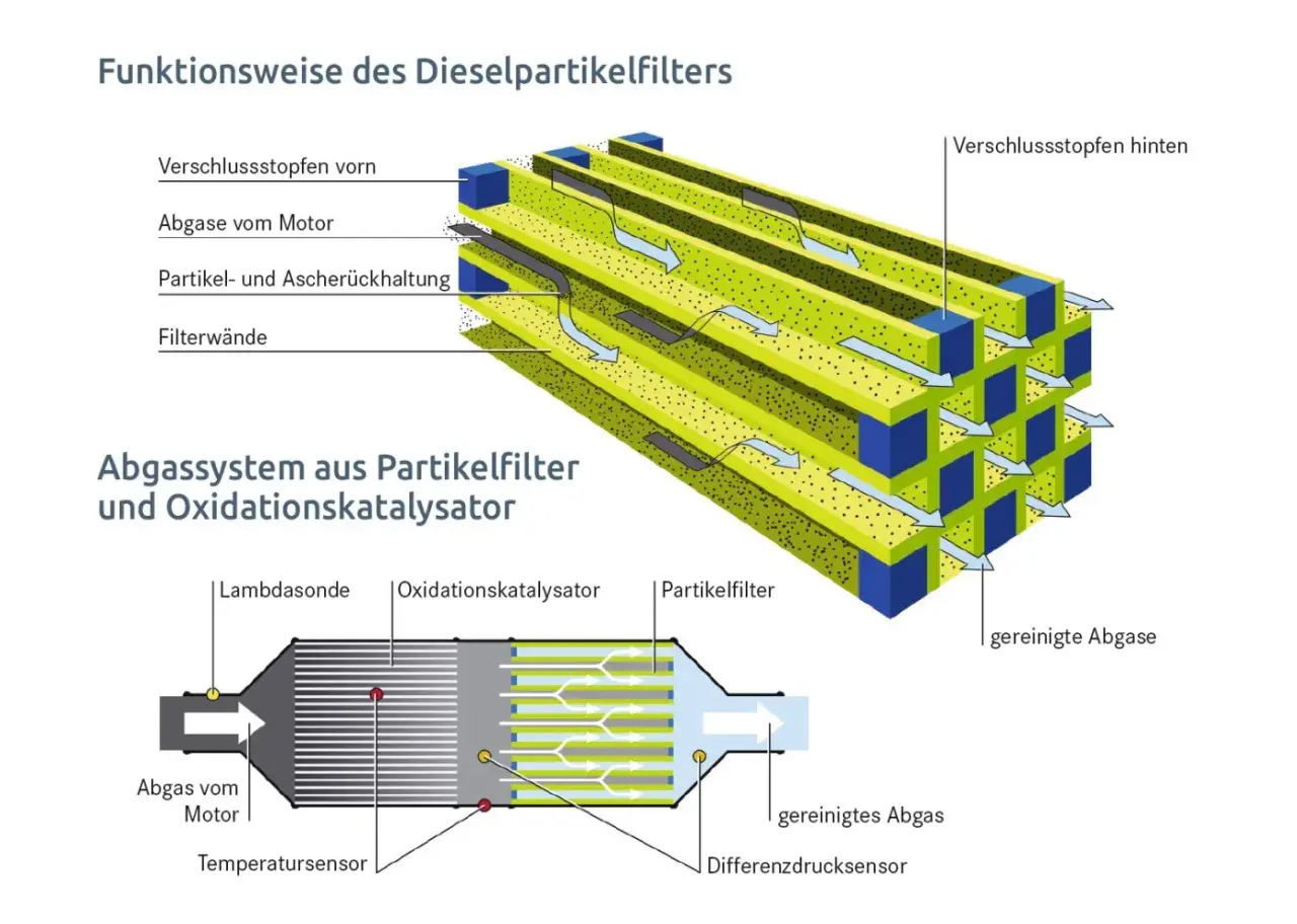 Schema eines Dieselpartikelfilters: Abgase vom Motor durchlaufen Filterwände, die Partikel zurückhalten. Ähnlich wie ein Tankstutzen Diesel reinigt, filtert er Abgase.