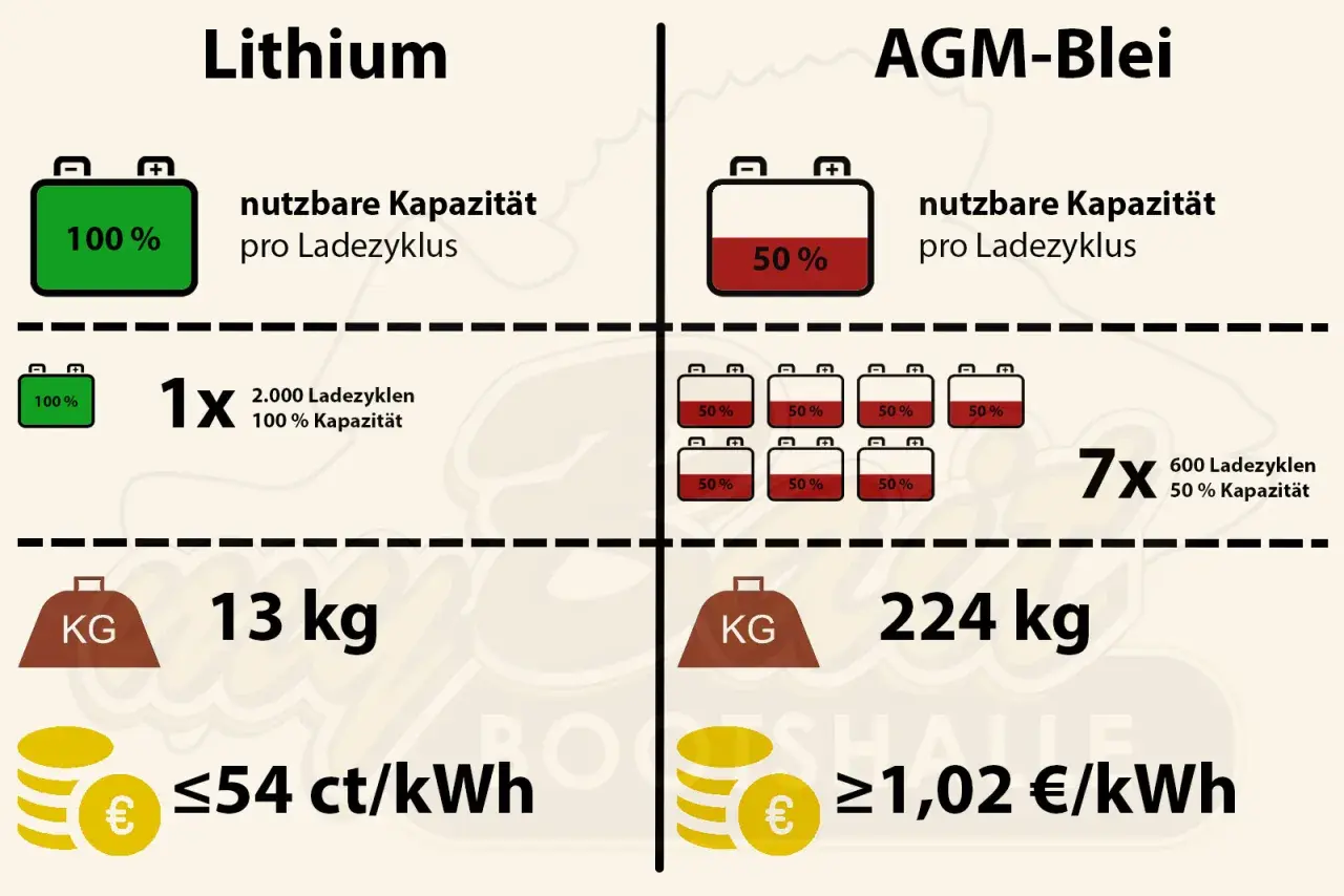 Vergleich von Lithium- und AGM-Batterien: Lithium bietet 100% Kapazität, AGM nur 50%. Die AGM-Batterie hat eine geringere Lebensdauer und höhere Kosten pro kWh, trotz ähnlicher Spannung.