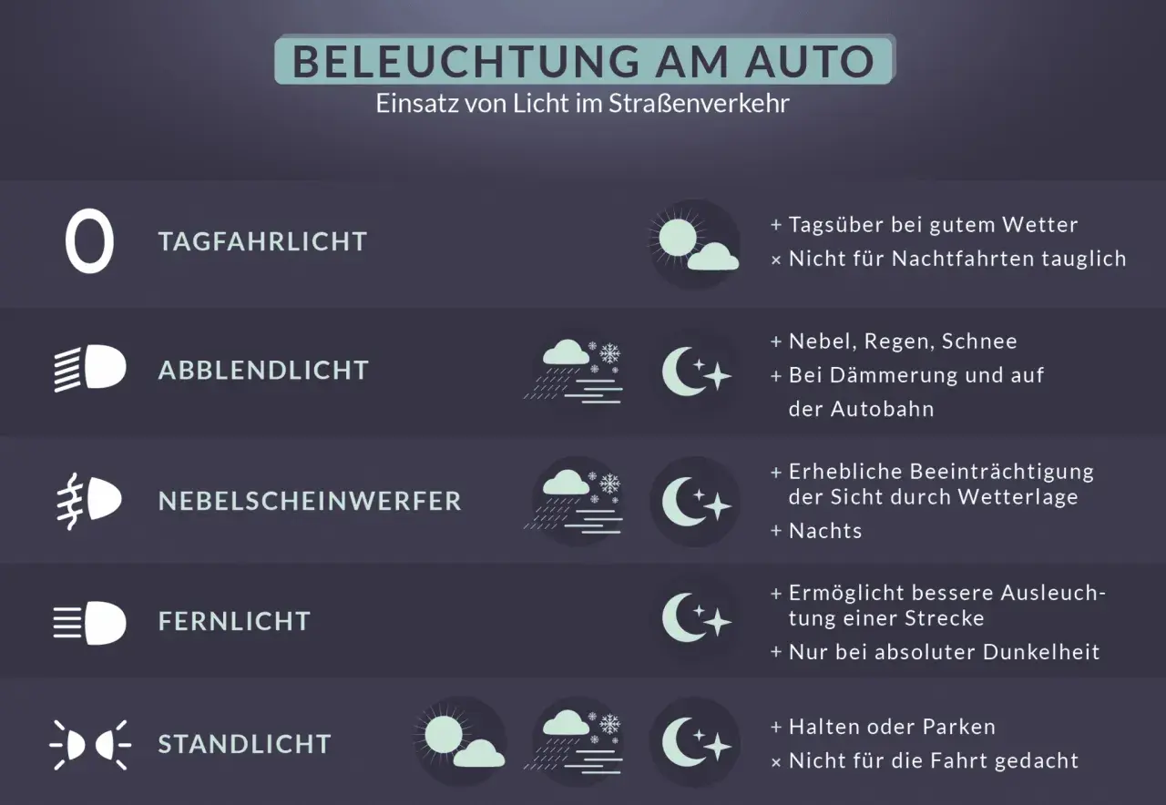 Das Bild zeigt verschiedene Lichter am Auto: Tagfahrlicht, Abblendlicht, Nebelscheinwerfer, Fernlicht und Standlicht. Das Abblendlicht-Symbol wird bei Nebel, Regen, Schnee und Dämmerung genutzt.