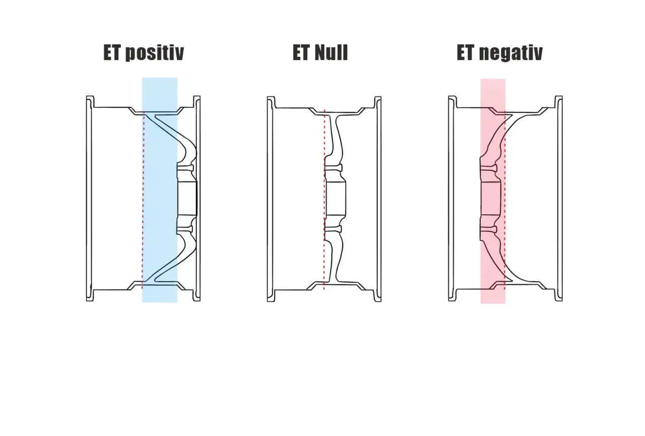Illustration zeigt Felgen mit positiver, null und negativer Einpresstiefe (ET).