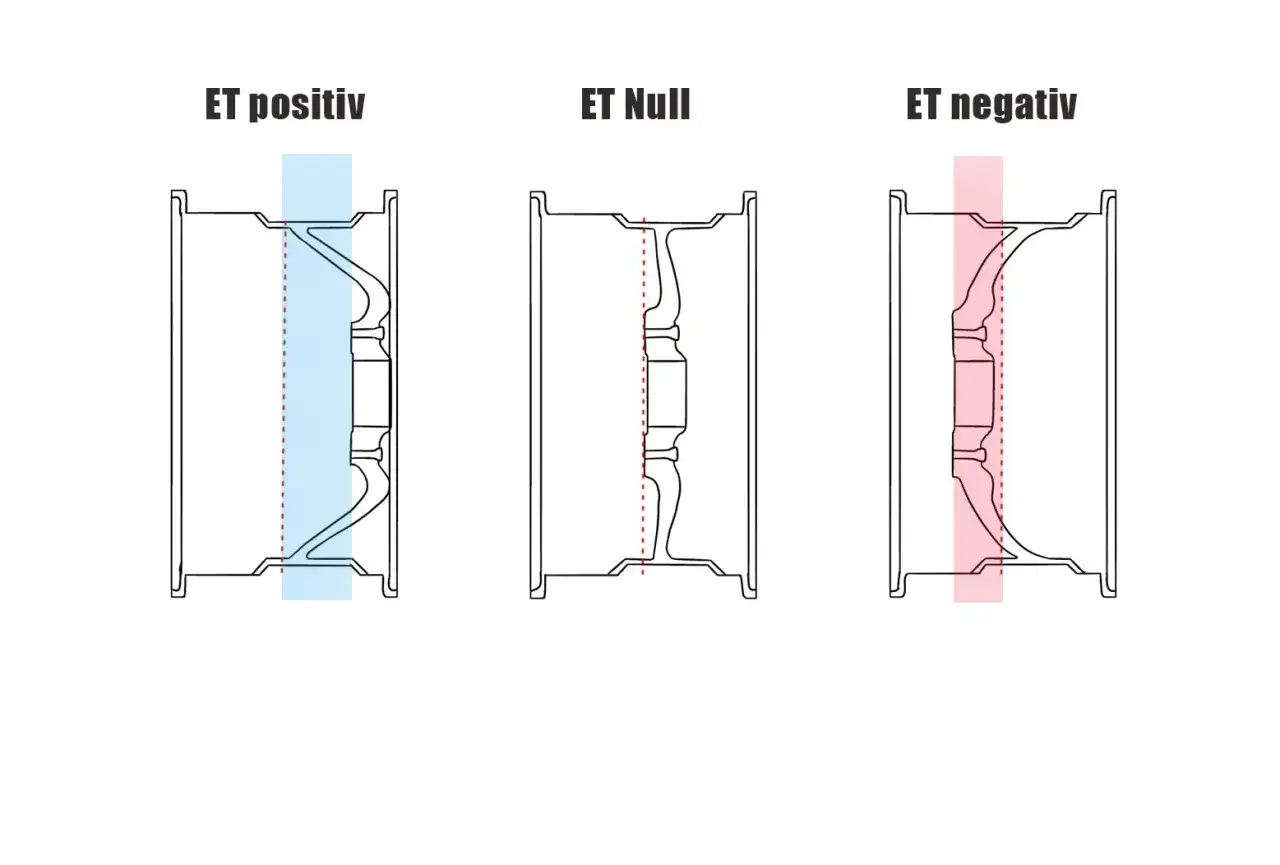 Illustration zeigt Felgen mit positiver, null und negativer Einpresstiefe (ET).