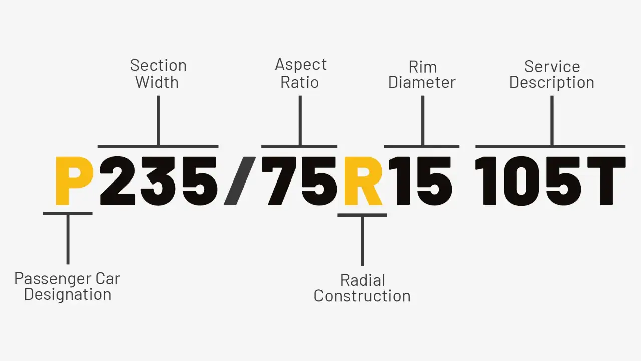 Erklärung der Reifenbezeichnungen: P235/75R15 105T. Zeigt Reifenbreite, Verhältnis, Felgendurchmesser und Service-Beschreibung.