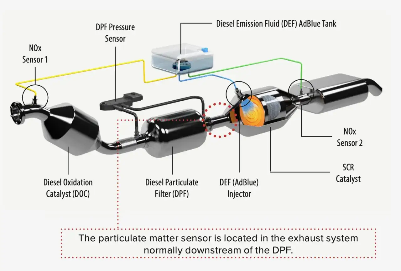 Das Bild zeigt, was ein NOx-Sensor ist: zwei Sensoren im Abgassystem, die Stickoxide messen.