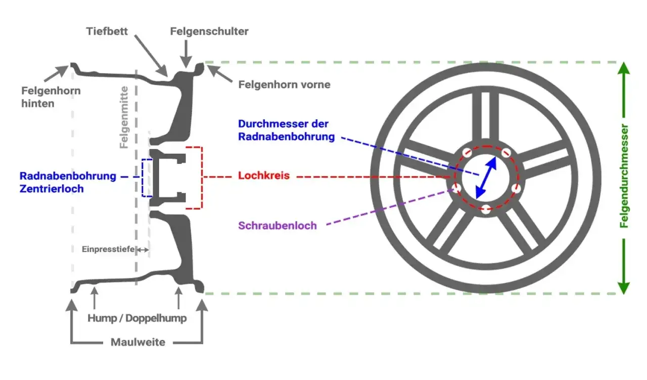 Schema zur Felgenvermessung: Maulweite, Lochkreis, Felgendurchmesser und Einpresstiefe werden erkl&auml;rt.