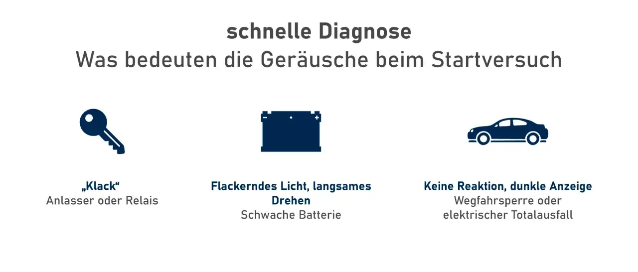 Auto springt nicht an, klackert: Schl&uuml;ssel-Symbol deutet auf Anlasser/Relais hin. Batterie-Symbol f&uuml;r schwache Batterie. Auto-Symbol f&uuml;r Wegfahrsperre/Totalausfall.