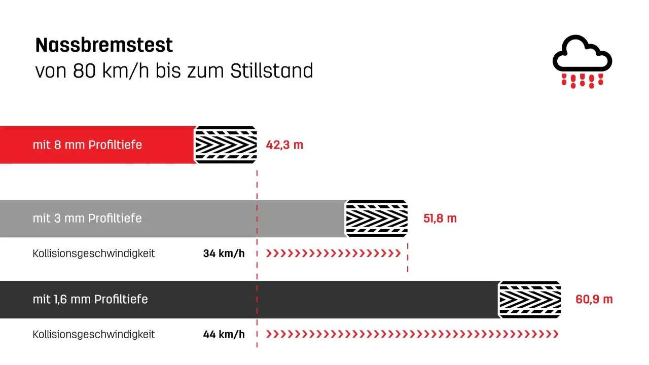 Nassbremstest: Reifen mit 8 mm Profiltiefe stoppen nach 42,3 m. Bei 3 mm Profiltiefe sind es 51,8 m, bei 1,6 mm sogar 60,9 m.