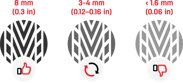 Reifenprofiltiefe: 8mm (Daumen hoch) ist gut, 3-4mm (Kreispfeile) okay, <1.6mm (Daumen runter) ist nicht mehr für autoreifen flicken erlaubt.