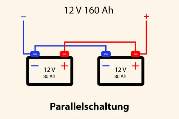 Zwei 12V 80Ah Batterien sind parallel geschaltet, um 12V 160Ah zu erreichen. Die Batterie Abmessungen 12V sind hierbei entscheidend für die Kapazität.