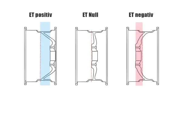 Illustration zeigt Felgen mit positiver, null und negativer Einpresstiefe (ET).